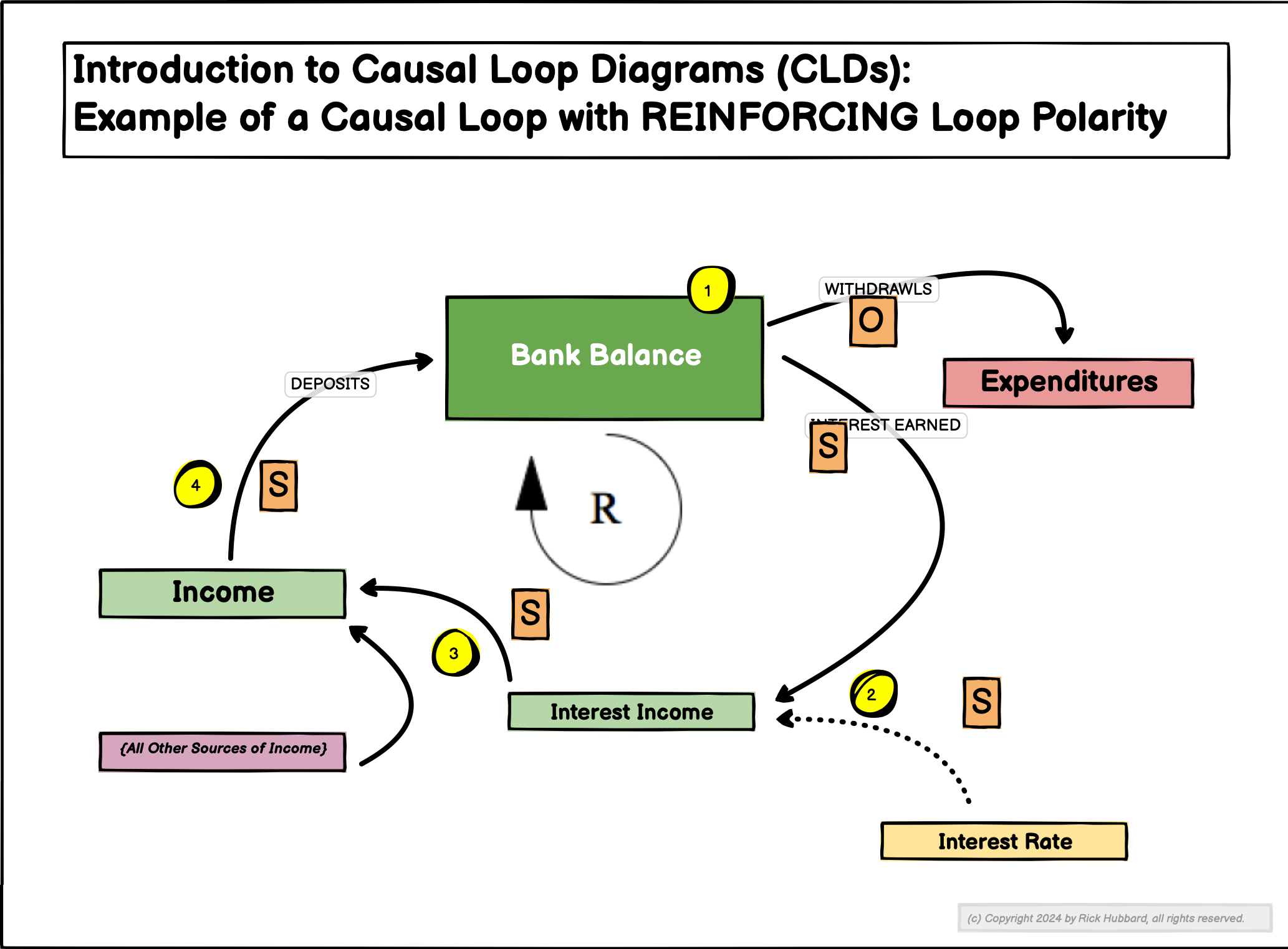 Causal Loop Diagram Example with Loop Polarity