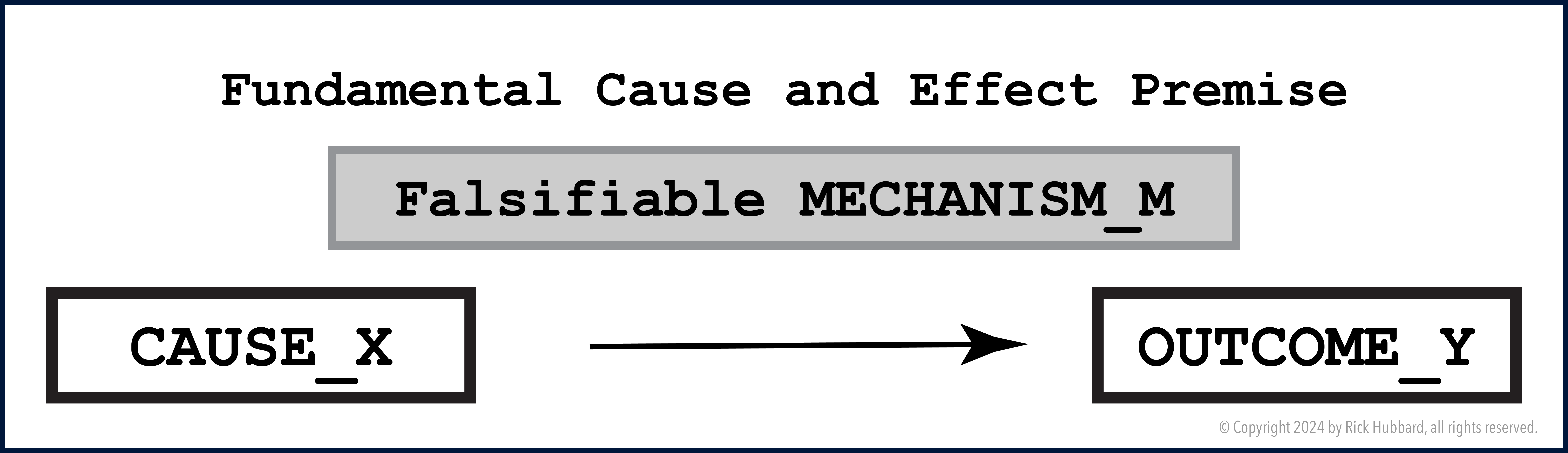 Fundamental Cause and Effect Premise