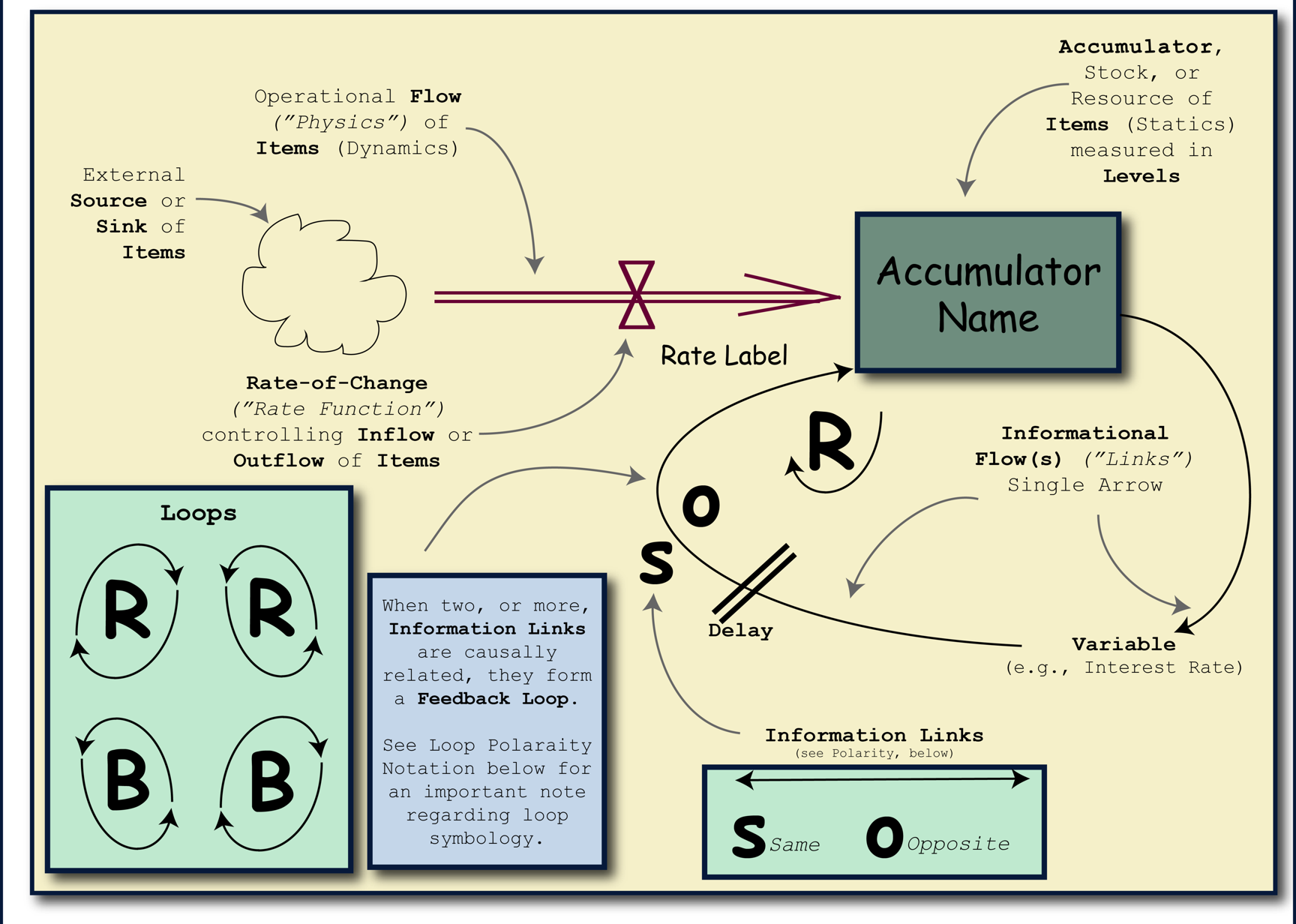 System Dynamics - Example Stock & Flow Diagram