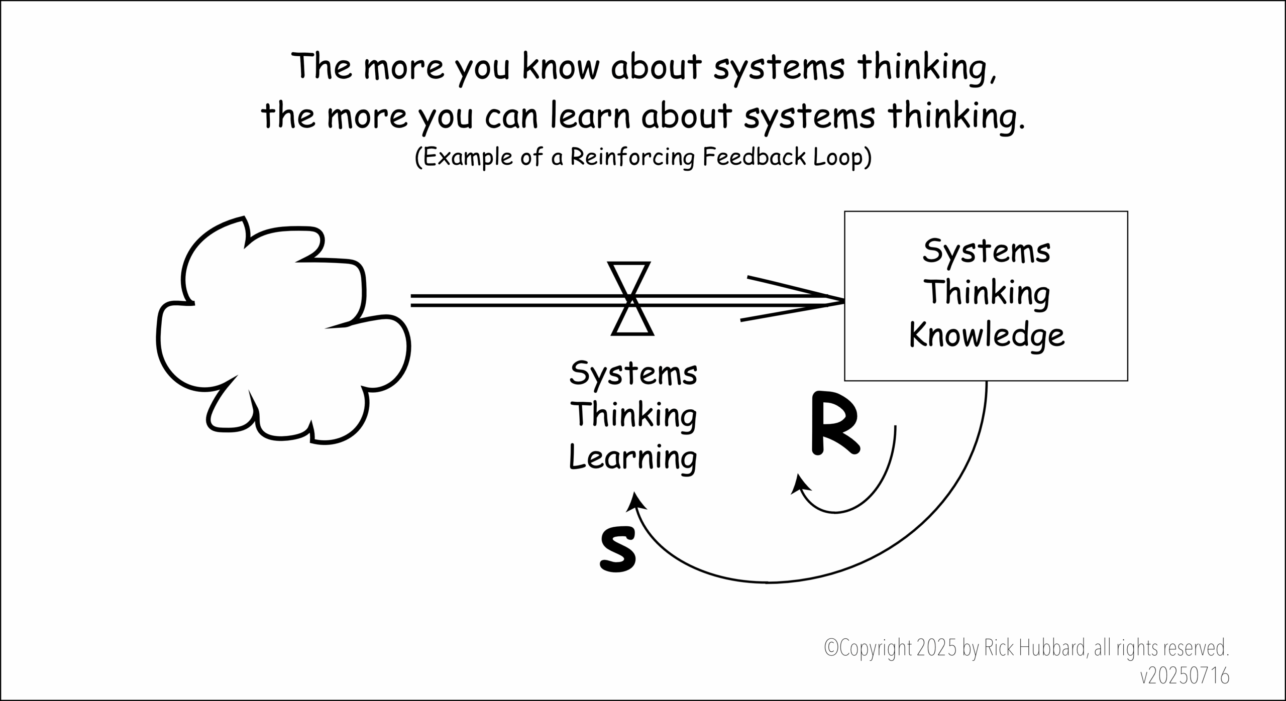 BPSS Stock & Flow Diagram