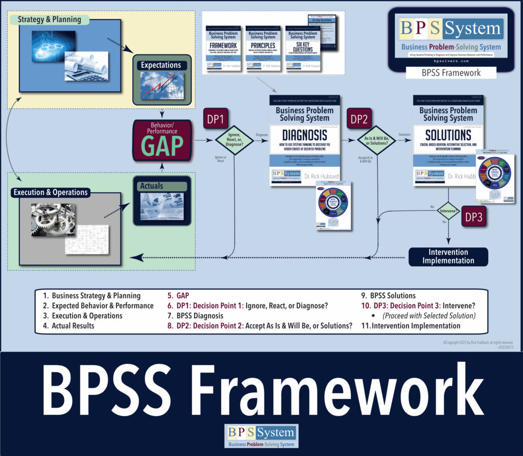 Business Problem-Solving System Framework
