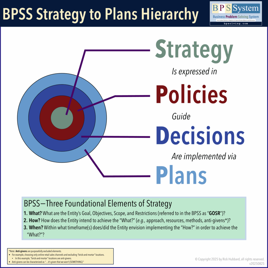 BPSS Strategy to Plans Hierarchy
