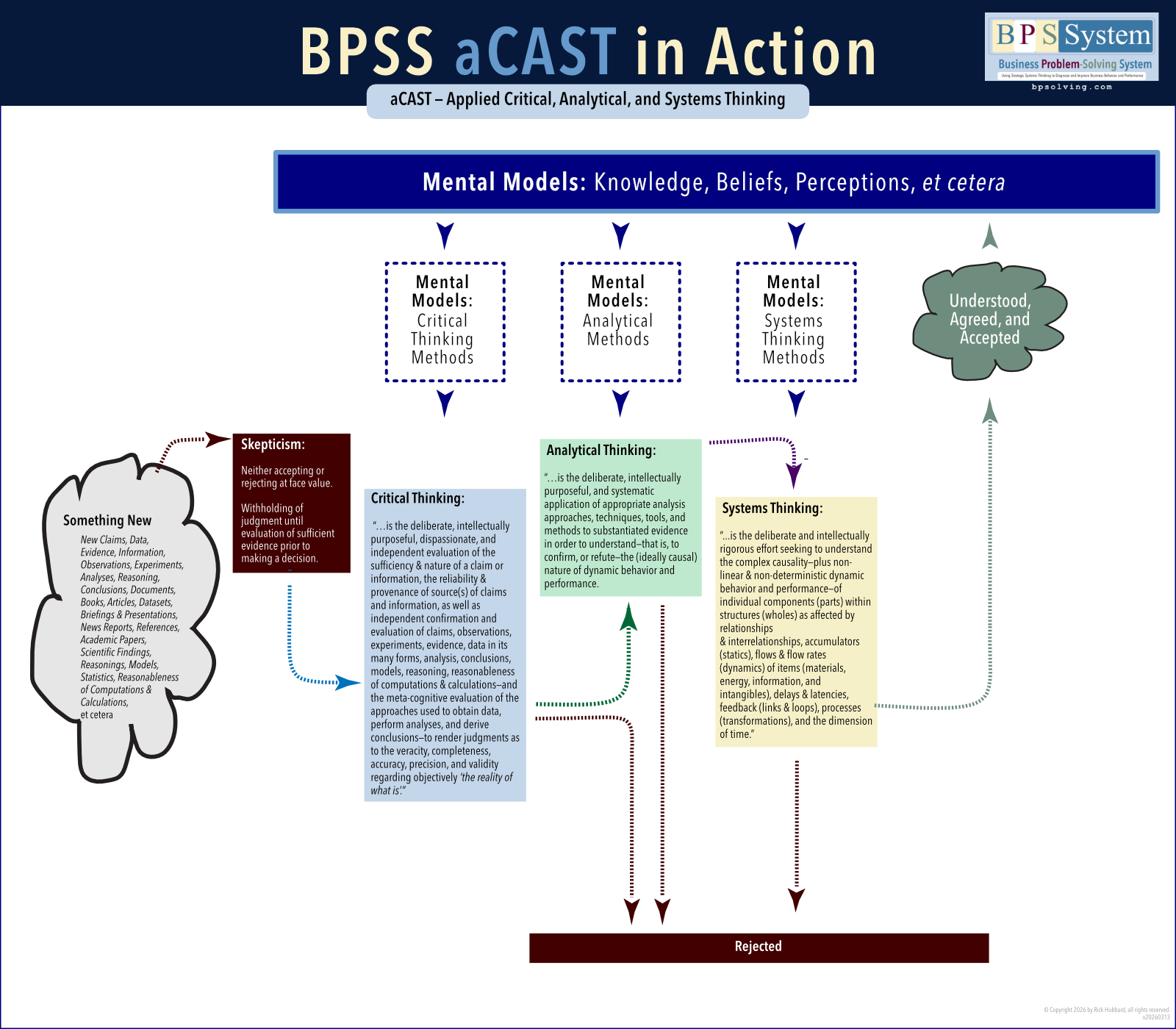 BPSS aCAST in Action